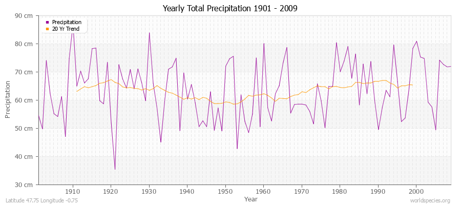 Yearly Total Precipitation 1901 - 2009 (Metric) Latitude 47.75 Longitude -0.75