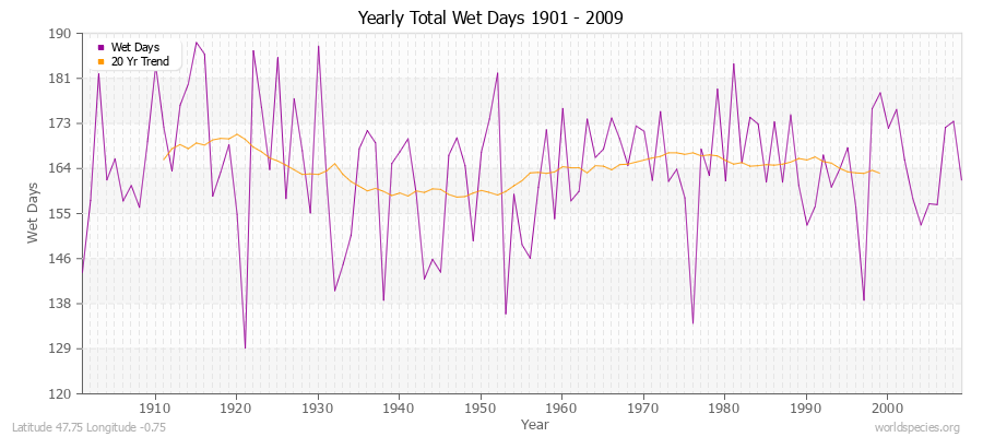 Yearly Total Wet Days 1901 - 2009 Latitude 47.75 Longitude -0.75