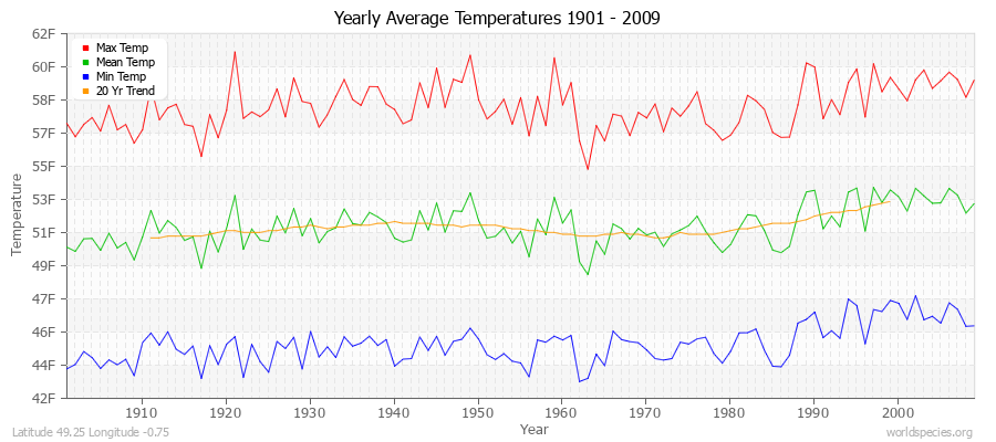 Yearly Average Temperatures 2010 - 2009 (English) Latitude 49.25 Longitude -0.75