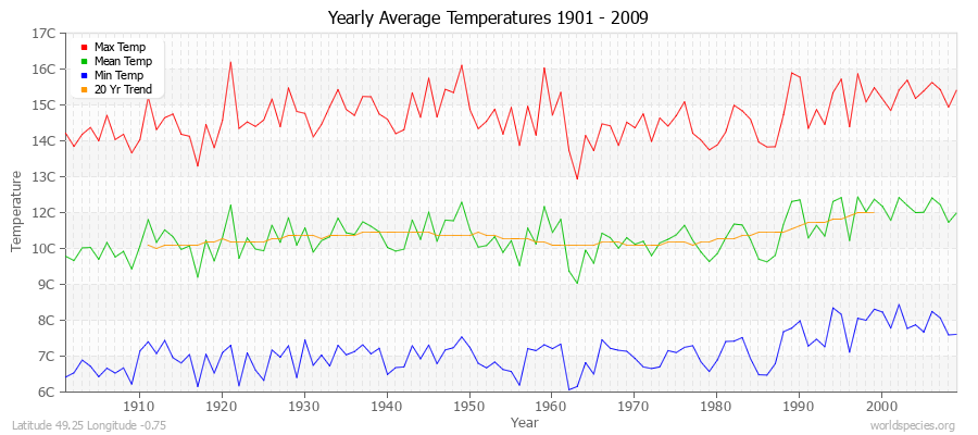 Yearly Average Temperatures 2010 - 2009 (Metric) Latitude 49.25 Longitude -0.75