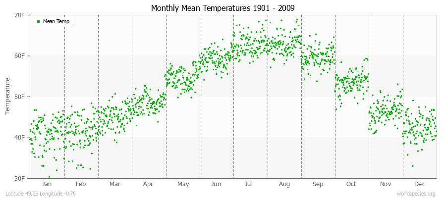 Monthly Mean Temperatures 1901 - 2009 (English) Latitude 49.25 Longitude -0.75