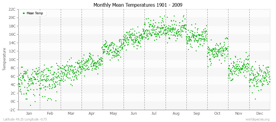 Monthly Mean Temperatures 1901 - 2009 (Metric) Latitude 49.25 Longitude -0.75