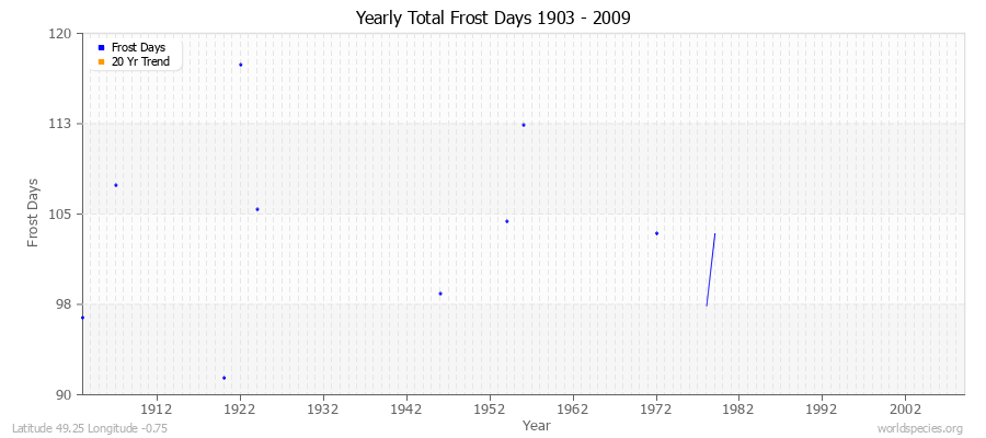 Yearly Total Frost Days 1903 - 2009 Latitude 49.25 Longitude -0.75