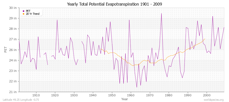 Yearly Total Potential Evapotranspiration 1901 - 2009 (English) Latitude 49.25 Longitude -0.75