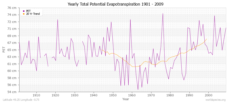 Yearly Total Potential Evapotranspiration 1901 - 2009 (Metric) Latitude 49.25 Longitude -0.75