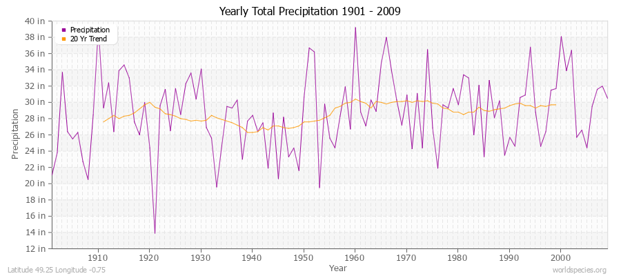 Yearly Total Precipitation 1901 - 2009 (English) Latitude 49.25 Longitude -0.75