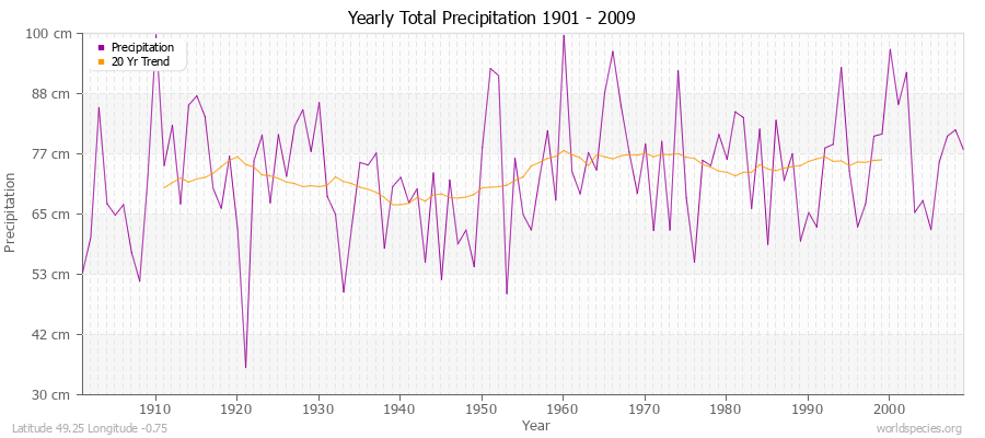 Yearly Total Precipitation 1901 - 2009 (Metric) Latitude 49.25 Longitude -0.75