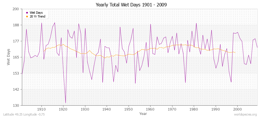 Yearly Total Wet Days 1901 - 2009 Latitude 49.25 Longitude -0.75