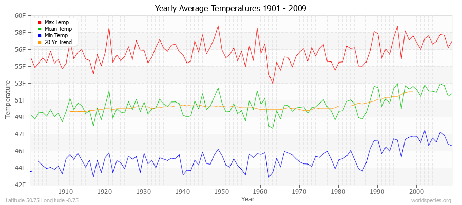 Yearly Average Temperatures 2010 - 2009 (English) Latitude 50.75 Longitude -0.75