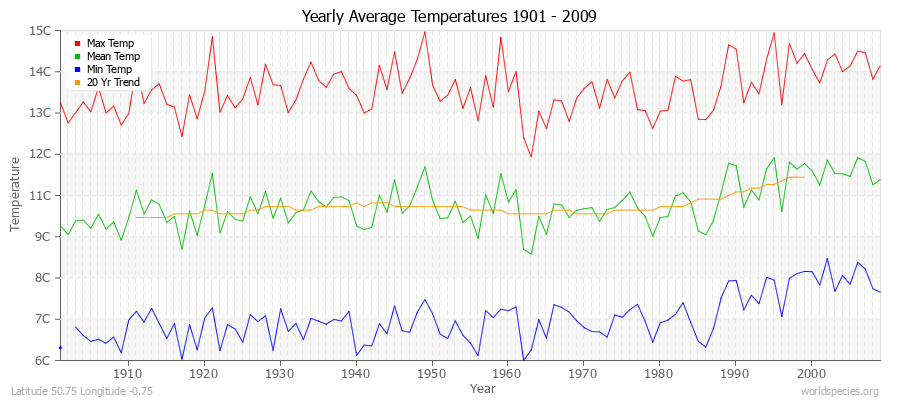 Yearly Average Temperatures 2010 - 2009 (Metric) Latitude 50.75 Longitude -0.75