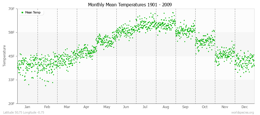 Monthly Mean Temperatures 1901 - 2009 (English) Latitude 50.75 Longitude -0.75