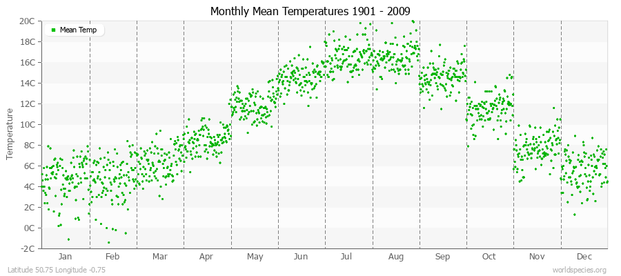 Monthly Mean Temperatures 1901 - 2009 (Metric) Latitude 50.75 Longitude -0.75