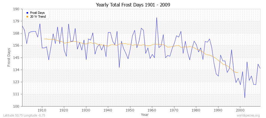 Yearly Total Frost Days 1901 - 2009 Latitude 50.75 Longitude -0.75