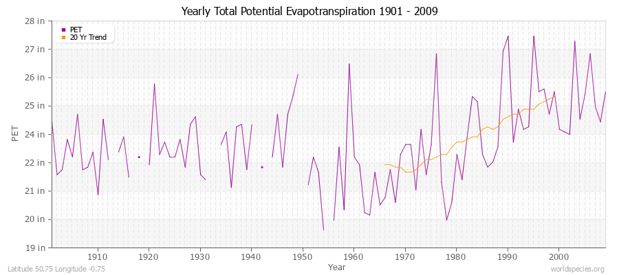 Yearly Total Potential Evapotranspiration 1901 - 2009 (English) Latitude 50.75 Longitude -0.75