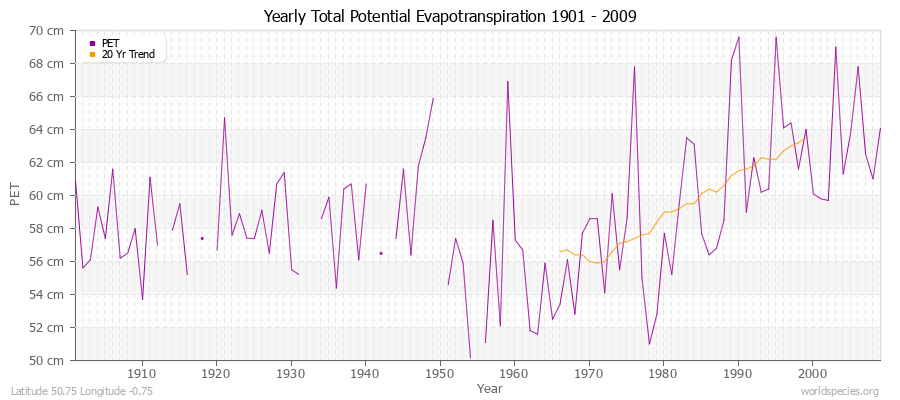 Yearly Total Potential Evapotranspiration 1901 - 2009 (Metric) Latitude 50.75 Longitude -0.75