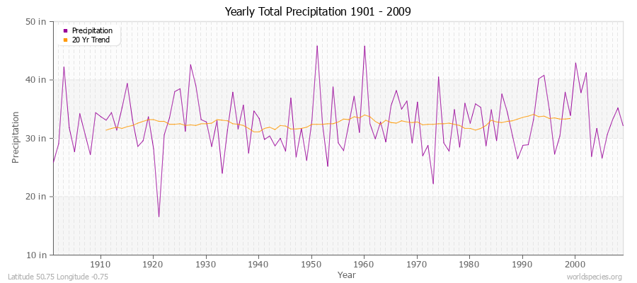 Yearly Total Precipitation 1901 - 2009 (English) Latitude 50.75 Longitude -0.75