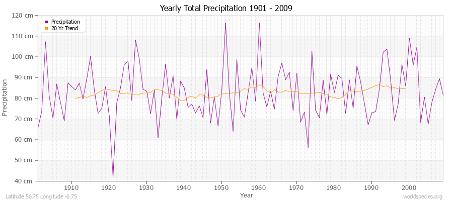 Yearly Total Precipitation 1901 - 2009 (Metric) Latitude 50.75 Longitude -0.75