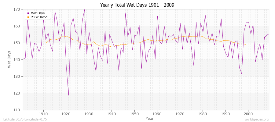 Yearly Total Wet Days 1901 - 2009 Latitude 50.75 Longitude -0.75