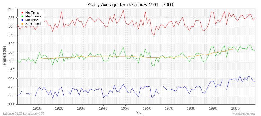 Yearly Average Temperatures 2010 - 2009 (English) Latitude 51.25 Longitude -0.75