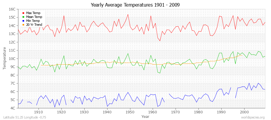 Yearly Average Temperatures 2010 - 2009 (Metric) Latitude 51.25 Longitude -0.75