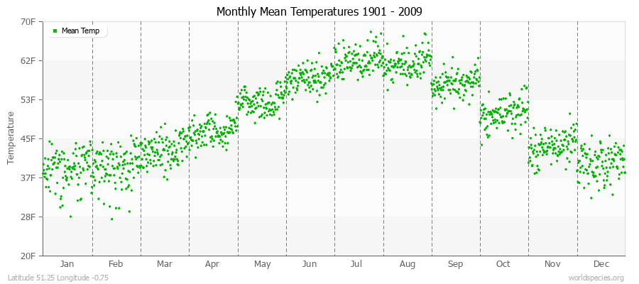 Monthly Mean Temperatures 1901 - 2009 (English) Latitude 51.25 Longitude -0.75