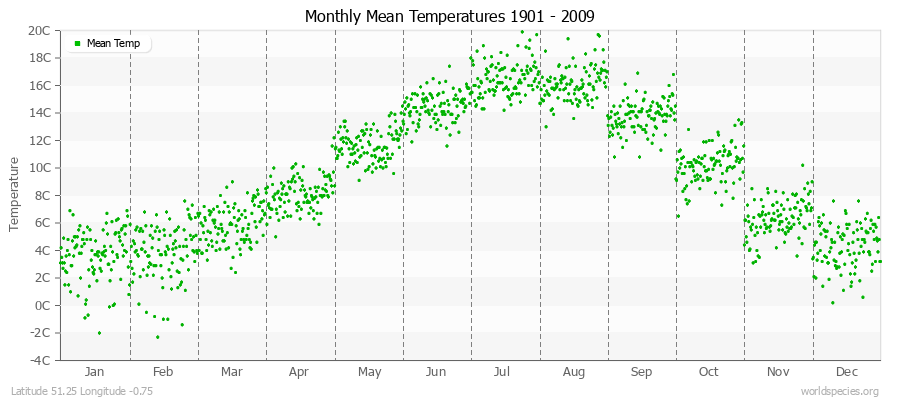 Monthly Mean Temperatures 1901 - 2009 (Metric) Latitude 51.25 Longitude -0.75