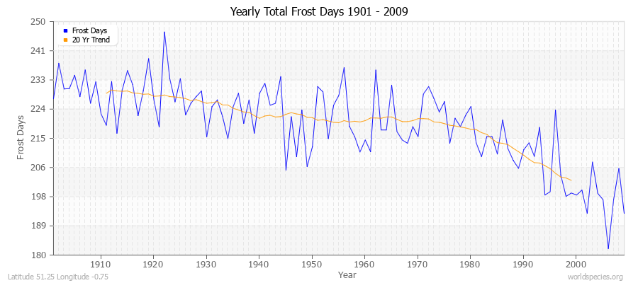 Yearly Total Frost Days 1901 - 2009 Latitude 51.25 Longitude -0.75