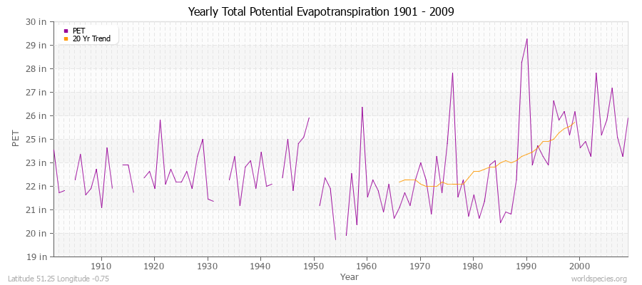 Yearly Total Potential Evapotranspiration 1901 - 2009 (English) Latitude 51.25 Longitude -0.75