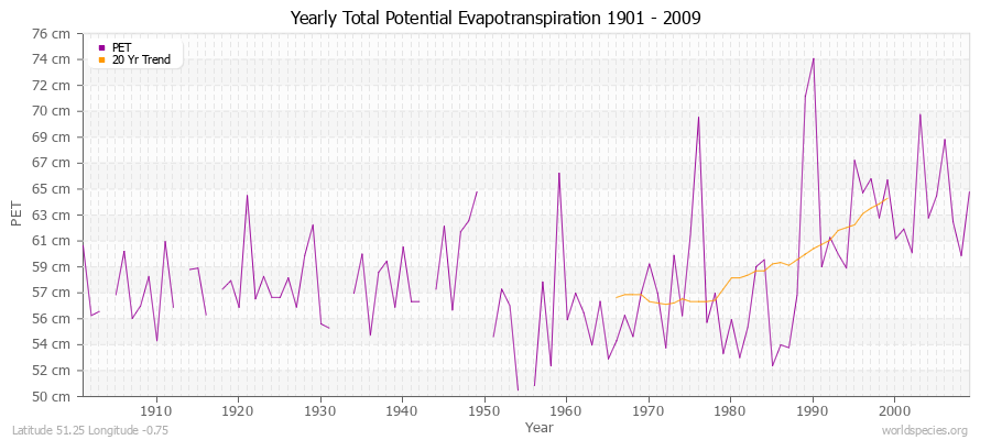 Yearly Total Potential Evapotranspiration 1901 - 2009 (Metric) Latitude 51.25 Longitude -0.75