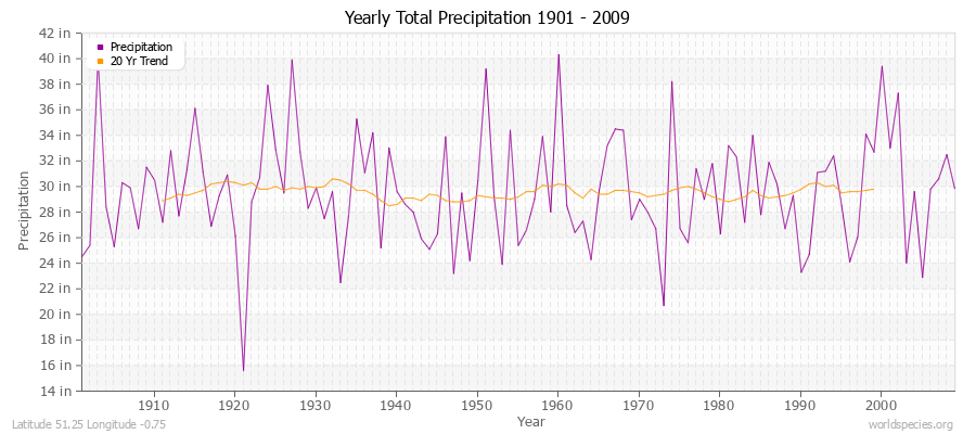 Yearly Total Precipitation 1901 - 2009 (English) Latitude 51.25 Longitude -0.75