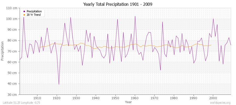 Yearly Total Precipitation 1901 - 2009 (Metric) Latitude 51.25 Longitude -0.75