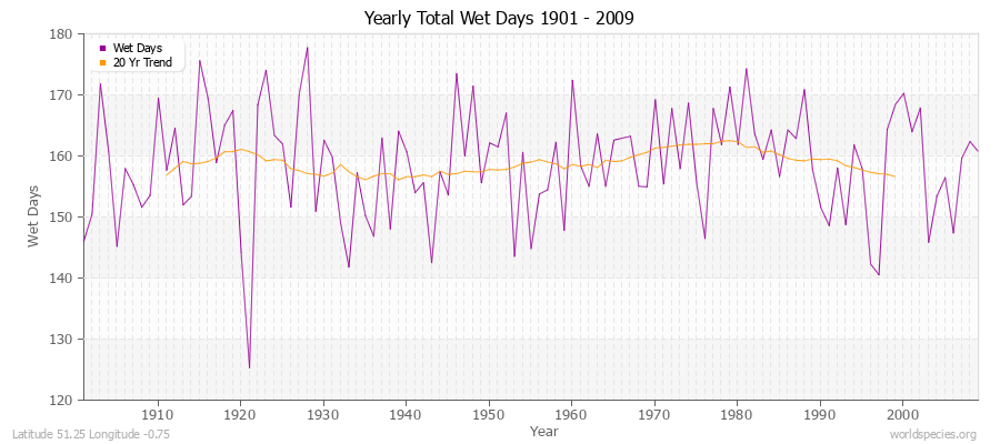 Yearly Total Wet Days 1901 - 2009 Latitude 51.25 Longitude -0.75