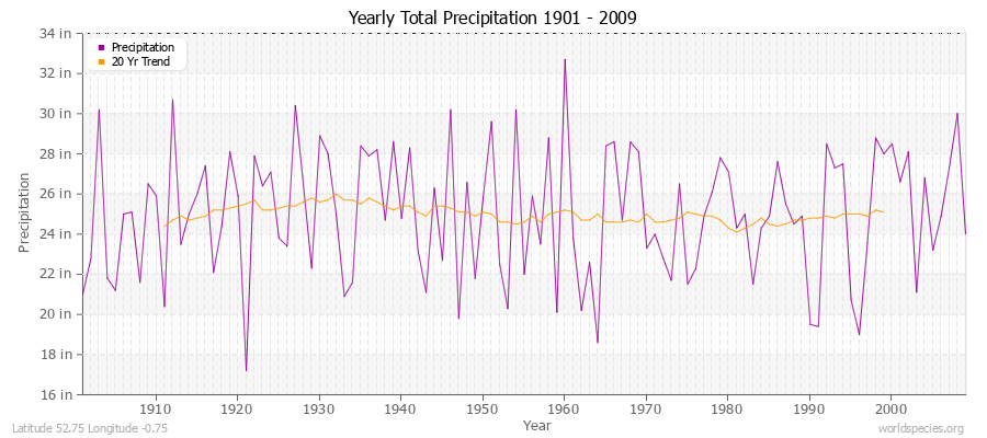 Yearly Total Precipitation 1901 - 2009 (English) Latitude 52.75 Longitude -0.75