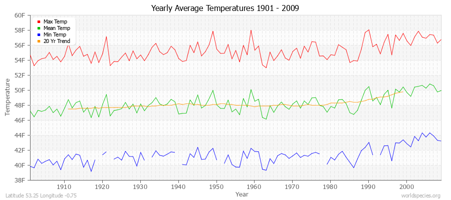 Yearly Average Temperatures 2010 - 2009 (English) Latitude 53.25 Longitude -0.75