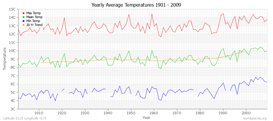 Yearly Average Temperatures 2010 - 2009 (Metric) Latitude 53.25 Longitude -0.75