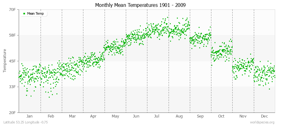 Monthly Mean Temperatures 1901 - 2009 (English) Latitude 53.25 Longitude -0.75