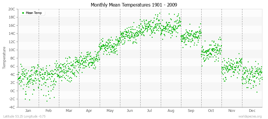 Monthly Mean Temperatures 1901 - 2009 (Metric) Latitude 53.25 Longitude -0.75