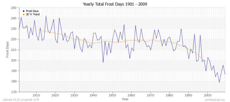 Yearly Total Frost Days 1901 - 2009 Latitude 53.25 Longitude -0.75