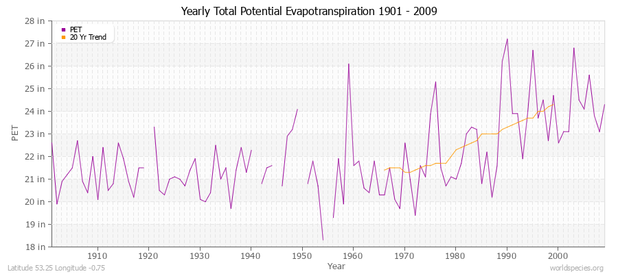 Yearly Total Potential Evapotranspiration 1901 - 2009 (English) Latitude 53.25 Longitude -0.75