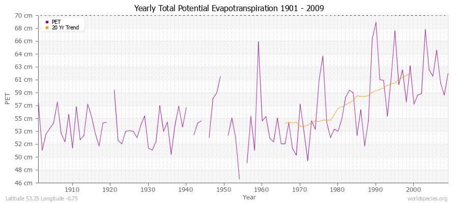 Yearly Total Potential Evapotranspiration 1901 - 2009 (Metric) Latitude 53.25 Longitude -0.75