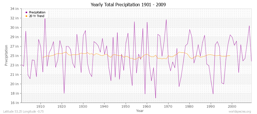 Yearly Total Precipitation 1901 - 2009 (English) Latitude 53.25 Longitude -0.75