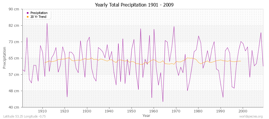 Yearly Total Precipitation 1901 - 2009 (Metric) Latitude 53.25 Longitude -0.75