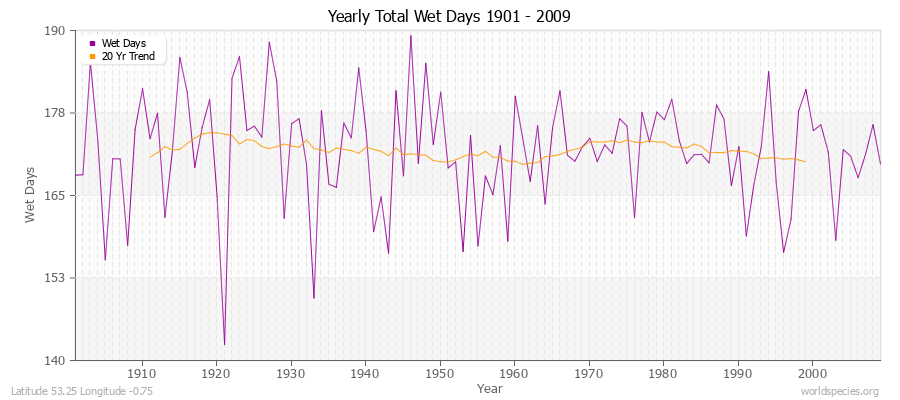 Yearly Total Wet Days 1901 - 2009 Latitude 53.25 Longitude -0.75