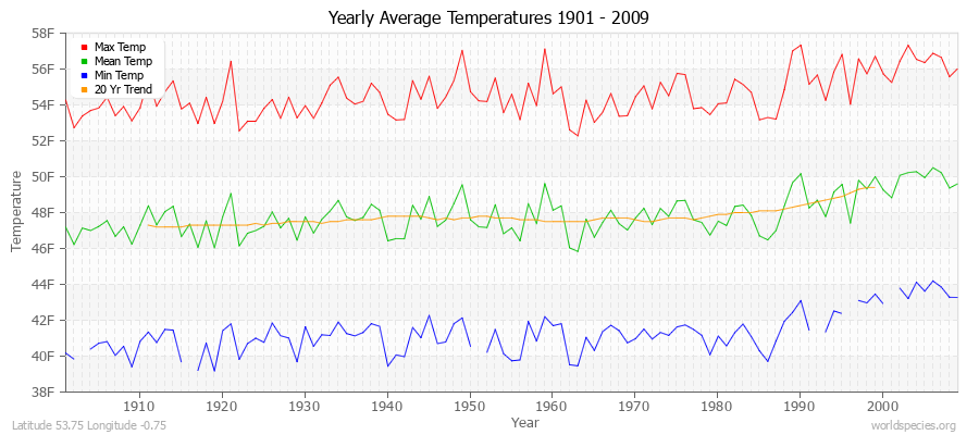 Yearly Average Temperatures 2010 - 2009 (English) Latitude 53.75 Longitude -0.75