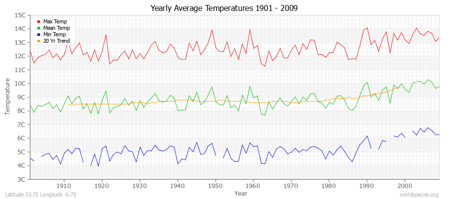 Yearly Average Temperatures 2010 - 2009 (Metric) Latitude 53.75 Longitude -0.75