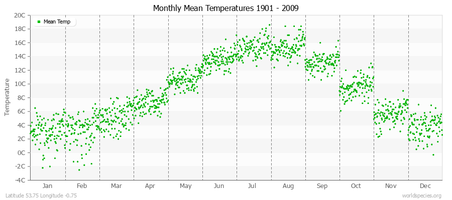 Monthly Mean Temperatures 1901 - 2009 (Metric) Latitude 53.75 Longitude -0.75