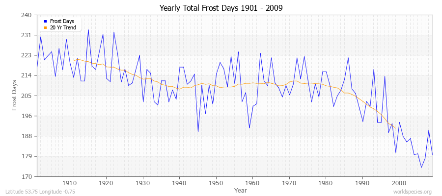 Yearly Total Frost Days 1901 - 2009 Latitude 53.75 Longitude -0.75