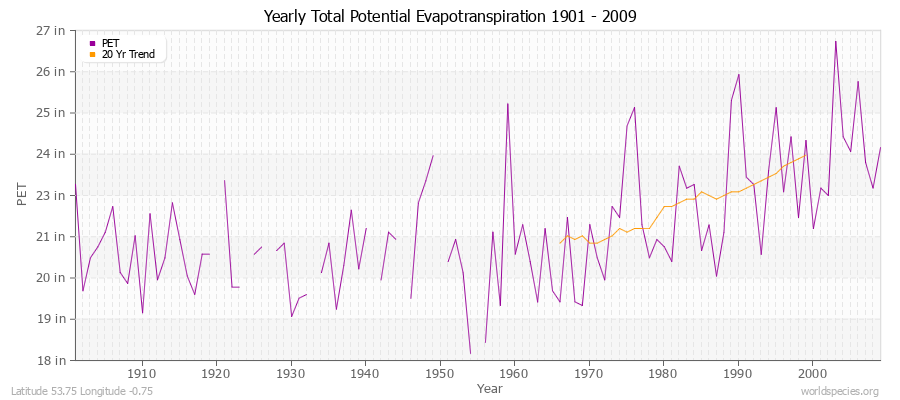 Yearly Total Potential Evapotranspiration 1901 - 2009 (English) Latitude 53.75 Longitude -0.75