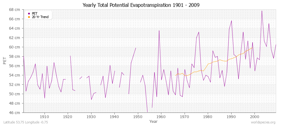 Yearly Total Potential Evapotranspiration 1901 - 2009 (Metric) Latitude 53.75 Longitude -0.75