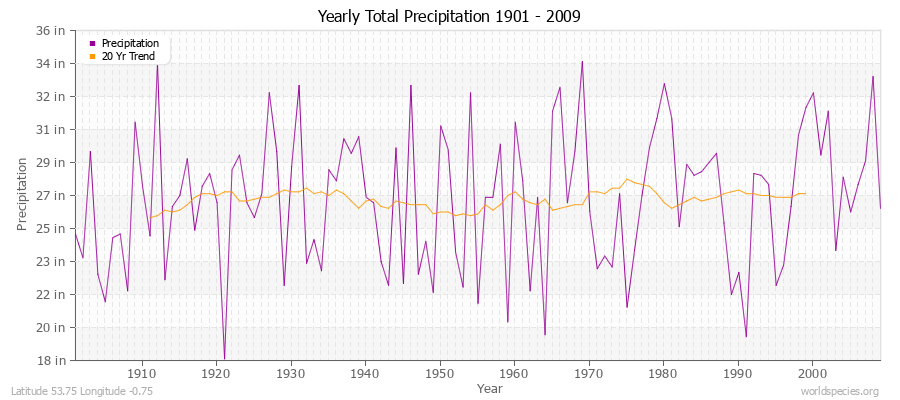 Yearly Total Precipitation 1901 - 2009 (English) Latitude 53.75 Longitude -0.75